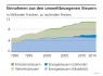Einnahmen aus den umweltbezogenen Steuern